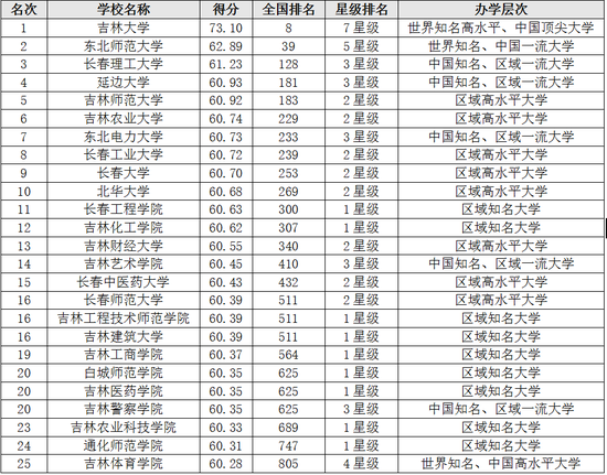 校友会2018吉林省大学毕业生质量排行榜