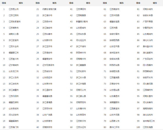 2018年度全国综合实力百强县市