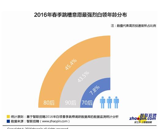 租赁行业平均薪资最高成新土豪 白领跳槽意愿