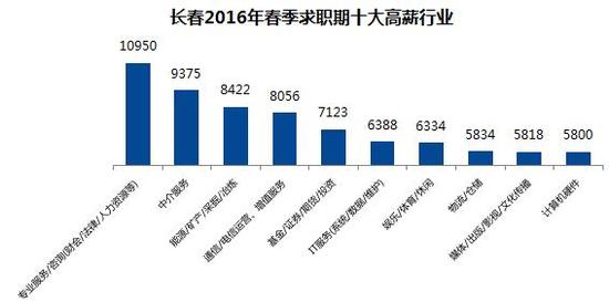 2016春季长春十大高薪行业排行 专业服务\/咨询