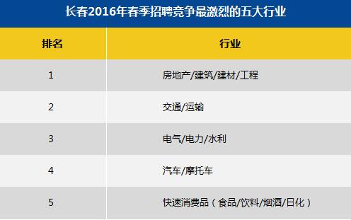 2016春季长春十大高薪行业排行 专业服务\/咨询