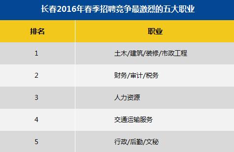 2016春季长春十大高薪行业排行 专业服务\/咨询