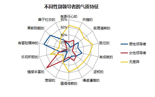 情感丰富的女领导更受白领青睐 善用女性特质