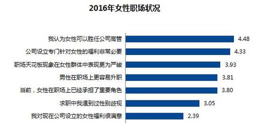 2016年女性职场状况