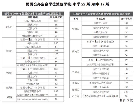 长春优质公办学校空余学位网上报名明日开始