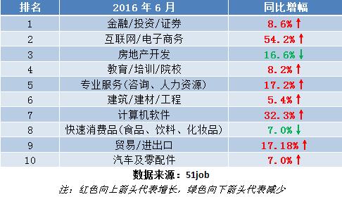 高级管理类职位2016年6月热门行业招聘职位数TOP10