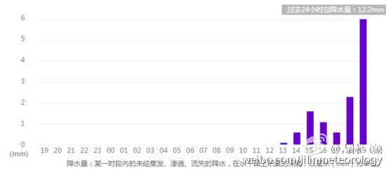 吉林省气象局30日20时发布各地过去24小时降