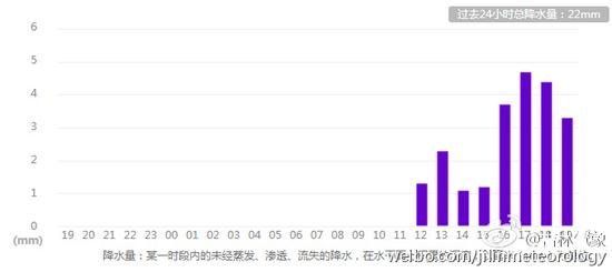 吉林省气象局30日20时发布各地过去24小时降