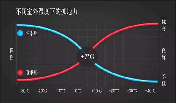 7℃是夏冬胎性能交替的临界温度