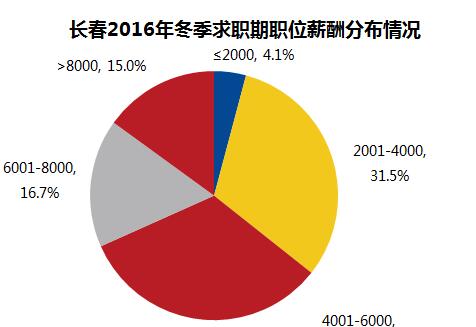 收入证明_长春收入水平