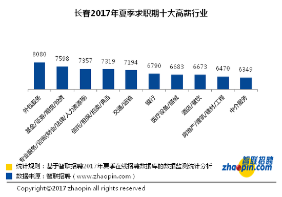 2017长春夏季十大高薪行业 外包服务居首月均