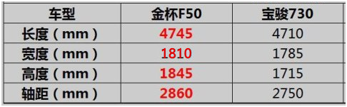 宜商宜家该选谁 金杯F50对比宝骏730