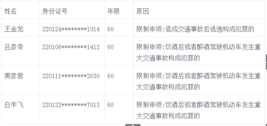 8月份长春终身禁驾人员名单
