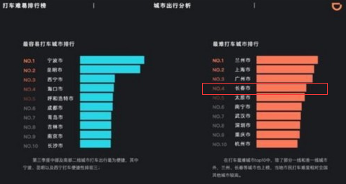 滴滴打车数据分析,滴滴打车数据分析报告