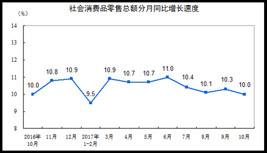 数据来源:国家统计局