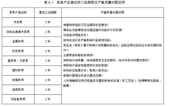 《家具售后服务规范》标准关于三包期限及严重质量问题说明