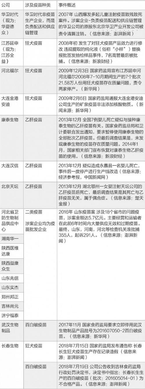 武汉生物不合格百白破疫苗数超长春长生 高达