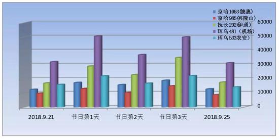 往年同期车流总量