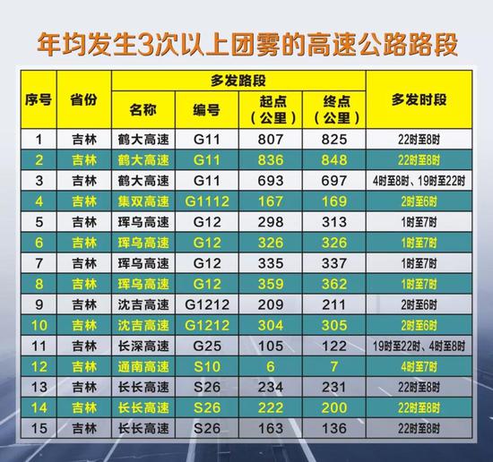 吉林省高速团雾多发路段