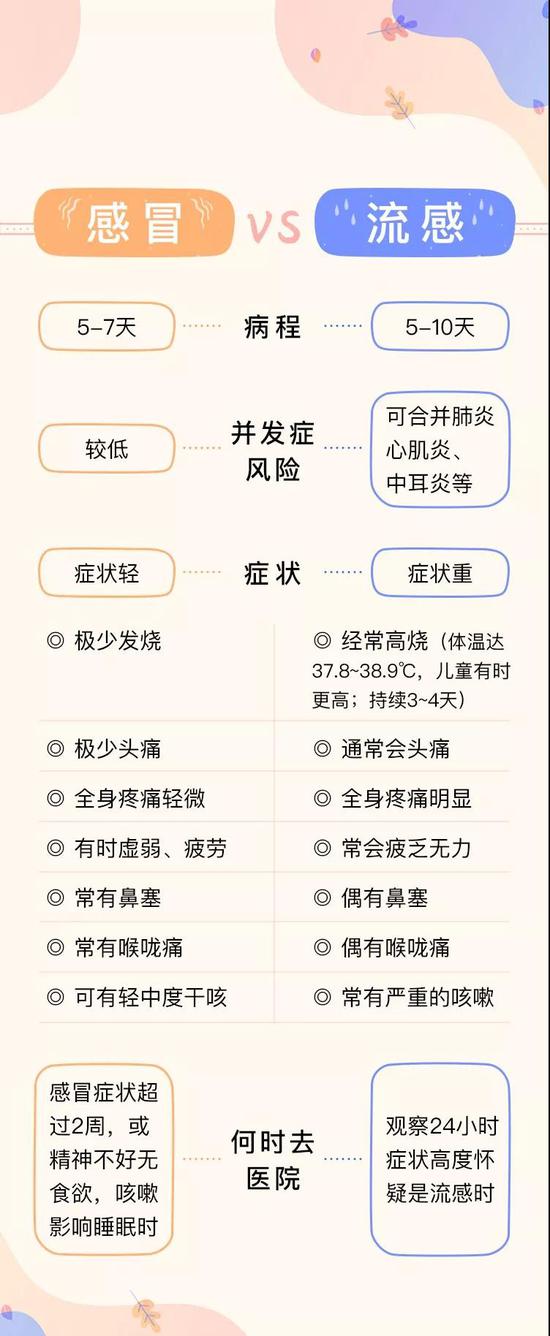 普通感冒和流感症状对比图