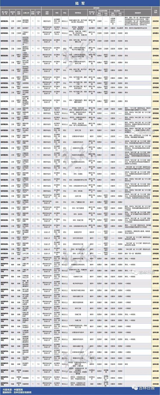 全军首次面向社会招聘文职人员 吉林省共招聘