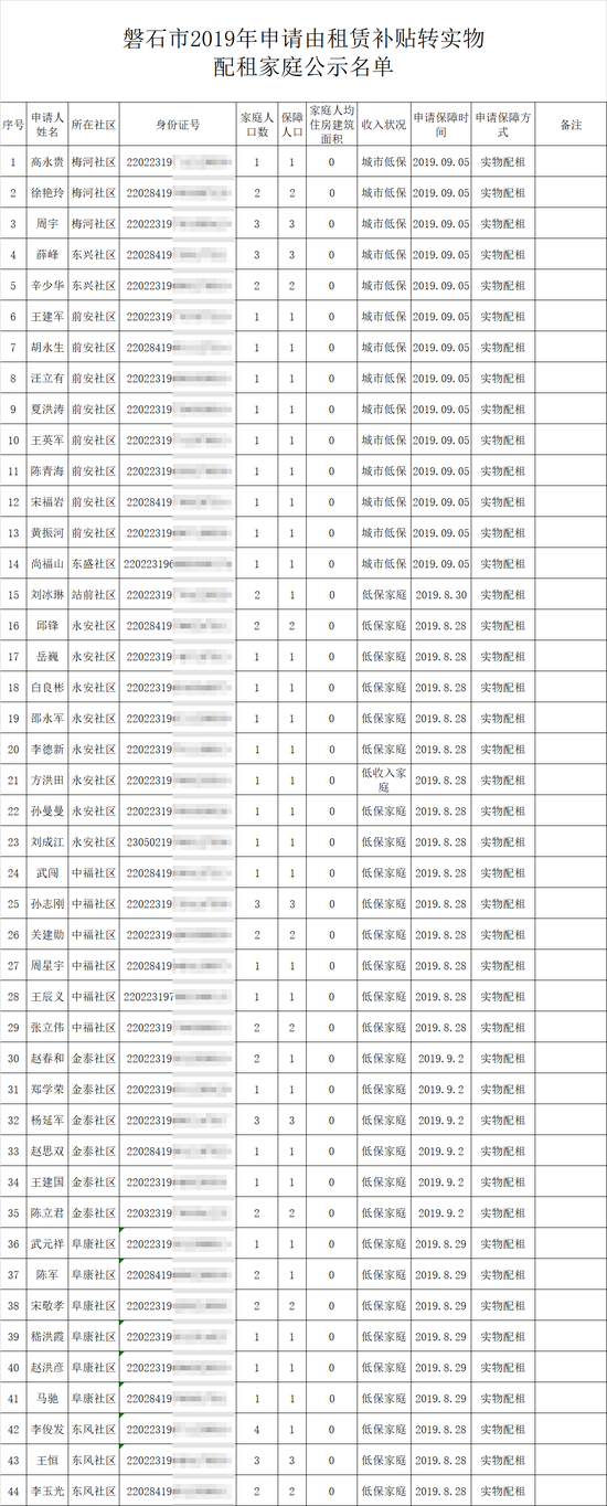 《关于磐石市2019年申请由租赁补贴转实物配租的家庭名单公示的通知》其中附有一份名单