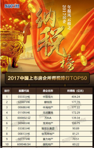 恒大2017年缴纳所得税高达404亿 成中国上市