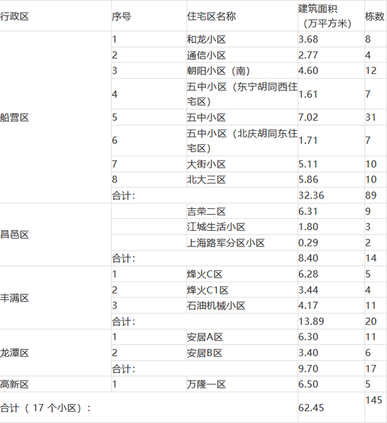 吉林市2019年计划实施老旧小区改造工程住宅区明细表