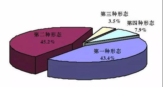 图2：全省纪检监察机关运用监督执纪“四种形态”占比图