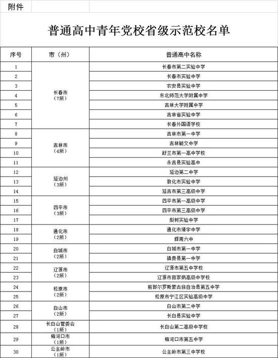 吉林省普通高中青年党校省级示范校名单