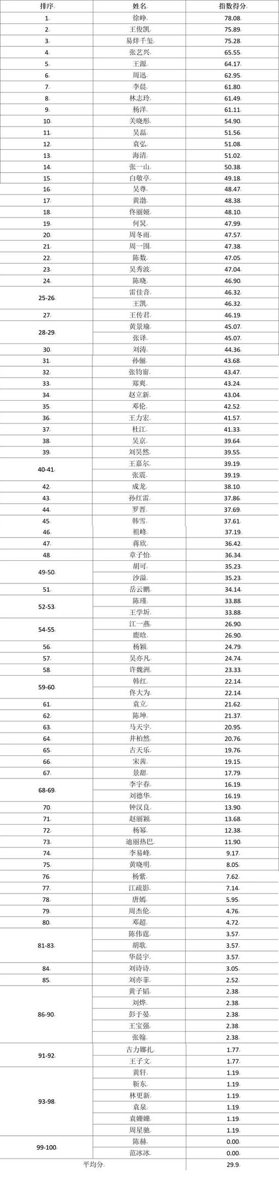 中国影视明星社会责任研究报告