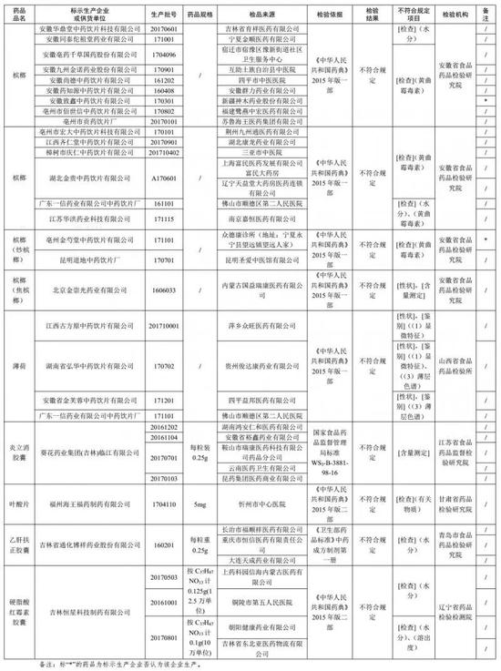 31批次不符合规定药品名单