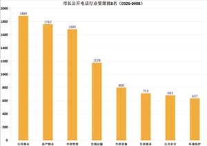 市长公开电话行业受理前8名(3.26-4.8)