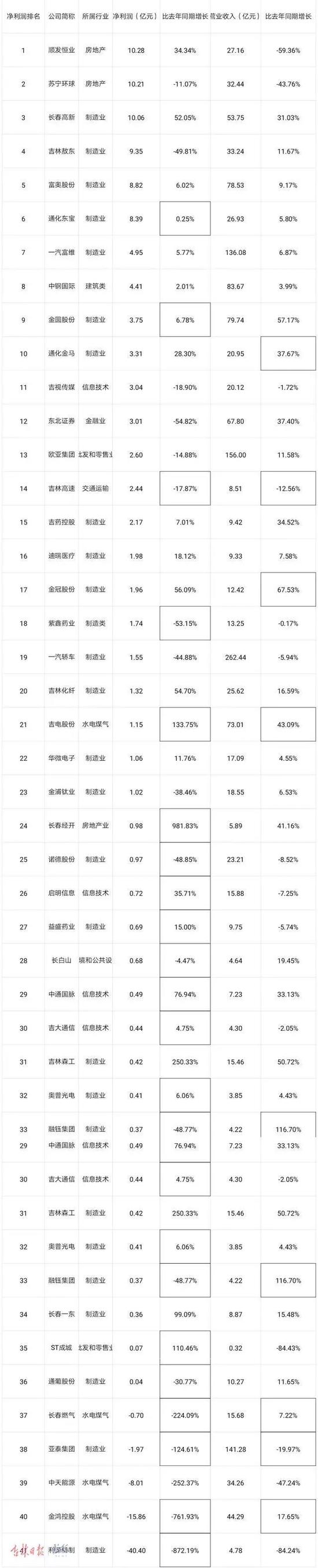 营业收入排名