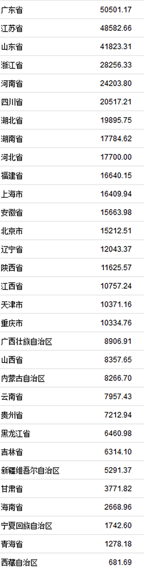 31省份2019年上半年GDP数据。来自国家统计局