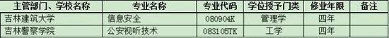 新增审批本科专业名单