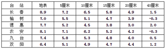 表1 4月16日长春市各地各层日平均地温(单位:℃)
