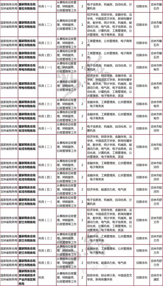 税务局招聘信息_2017年广东省国家税务局系统招聘报名入口(5)