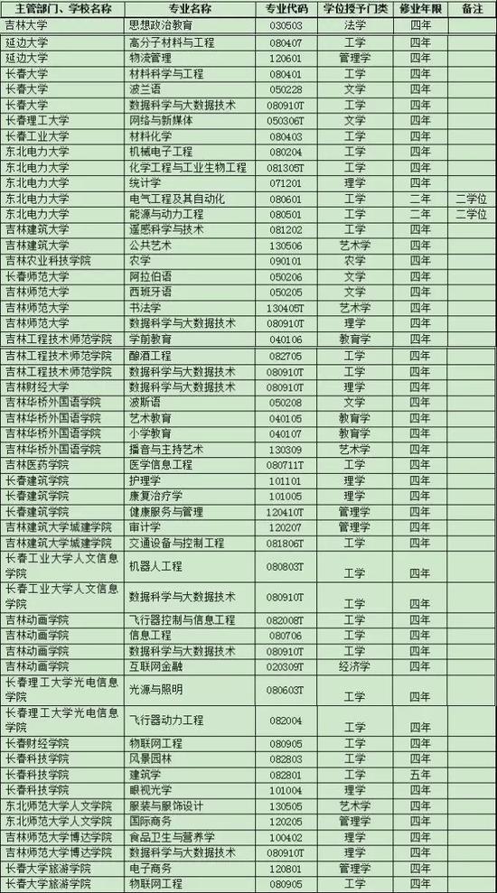 新增备案本科专业名单