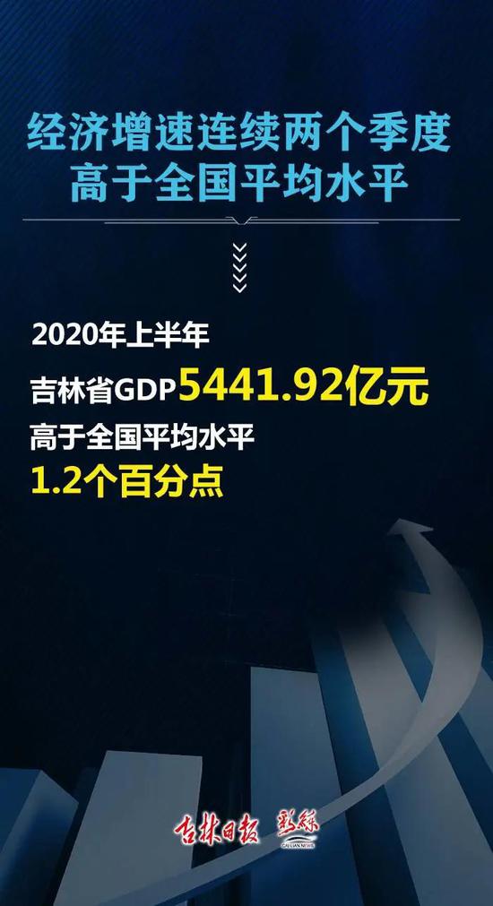 吉林省松原gdp增速_2018年上半年吉林省GDP情况 服务业发展引领经济增长(2)
