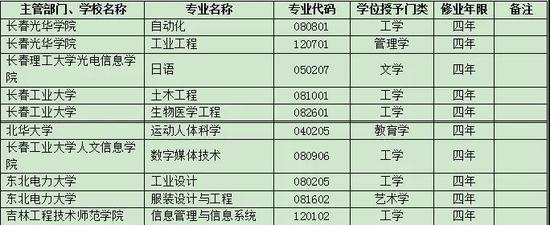 撤销本科专业名单