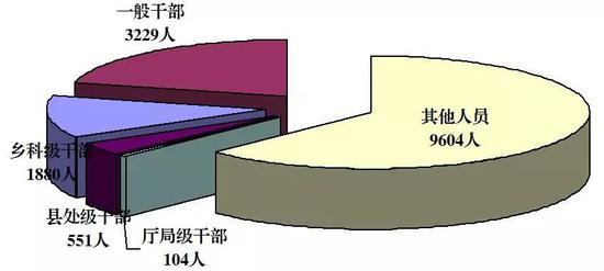 图1：全省纪检监察机关处分人员按职级划分图