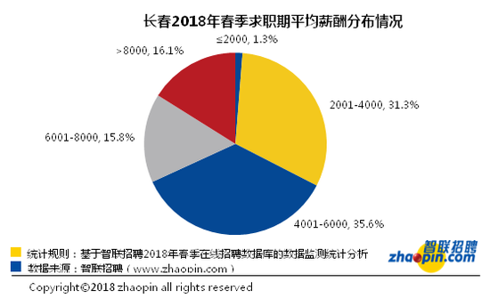 2018年春季37城平均招聘薪酬 长春6114元排名