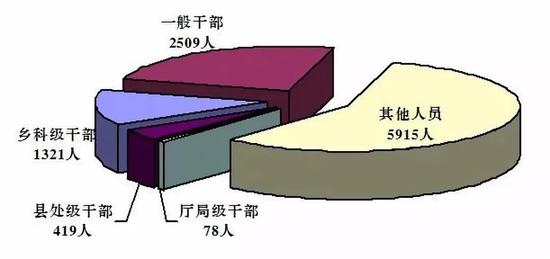 图1：全省纪检监察机关处分人员按职级划分图