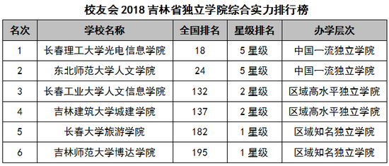 2018独立学院排行榜_全国262所独立学院综合实力排行榜 有你想报的大学