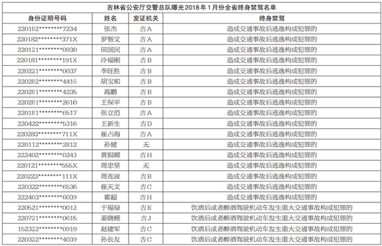 1月份全省终身禁驾名单