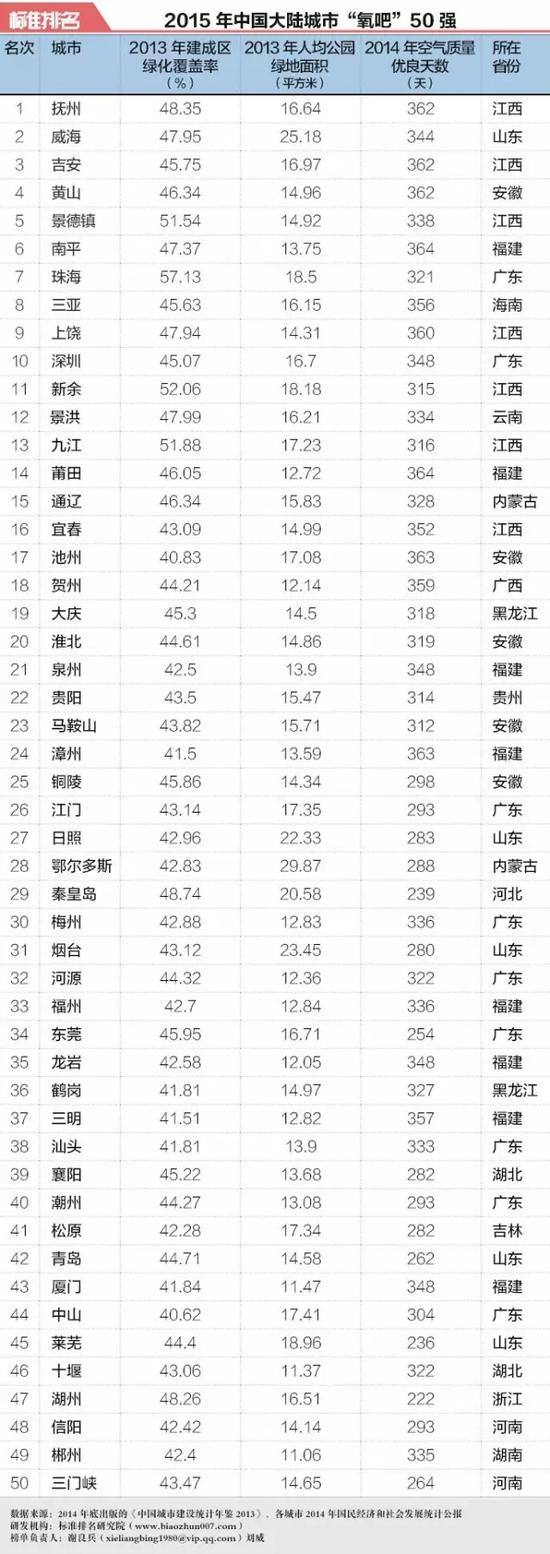 50大氧吧城市