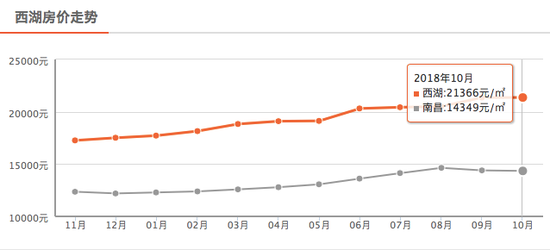 西湖10月新房均价21366 元/m²