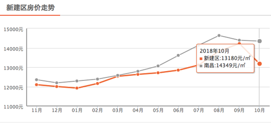 新建区10月新房均价13180 元/m²