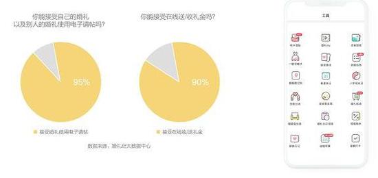 图说：“指尖”重塑结婚消费市场格局 来源/采访对象供图（下同）